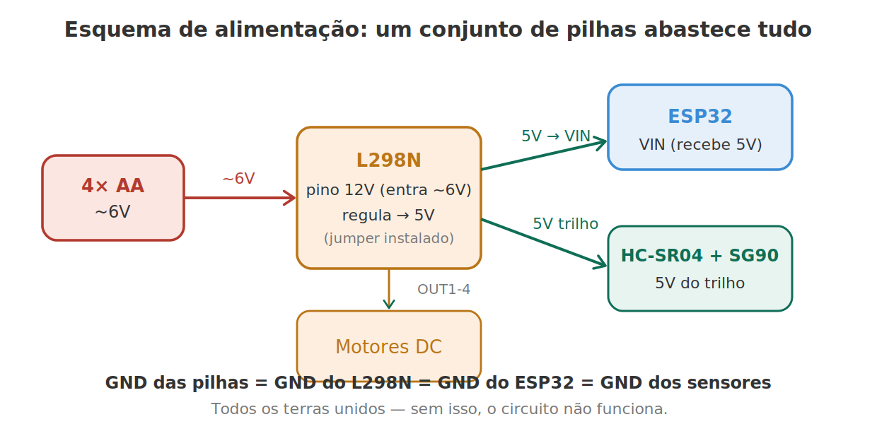 Esquema de alimentação