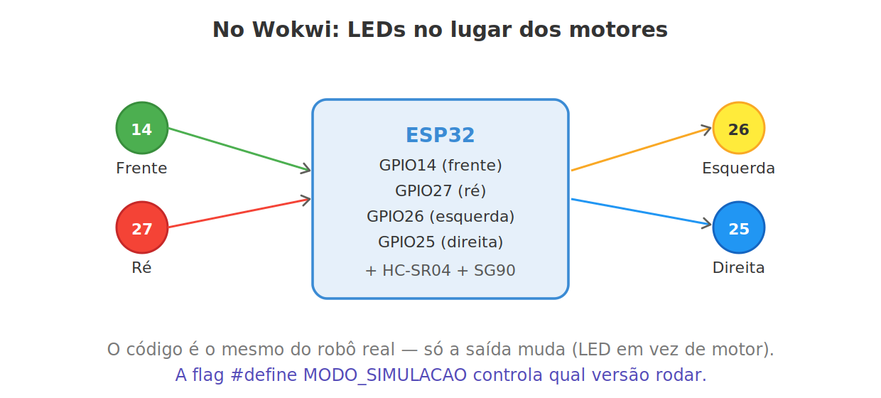 LEDs no lugar dos motores no Wokwi