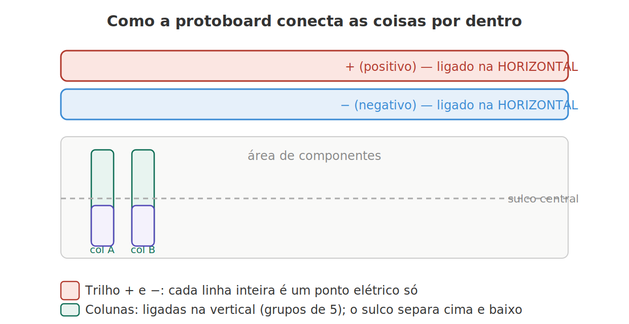Como a protoboard funciona