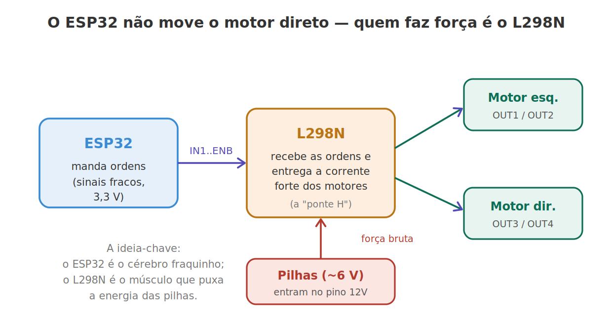 O ESP32 comanda; o L298N faz força