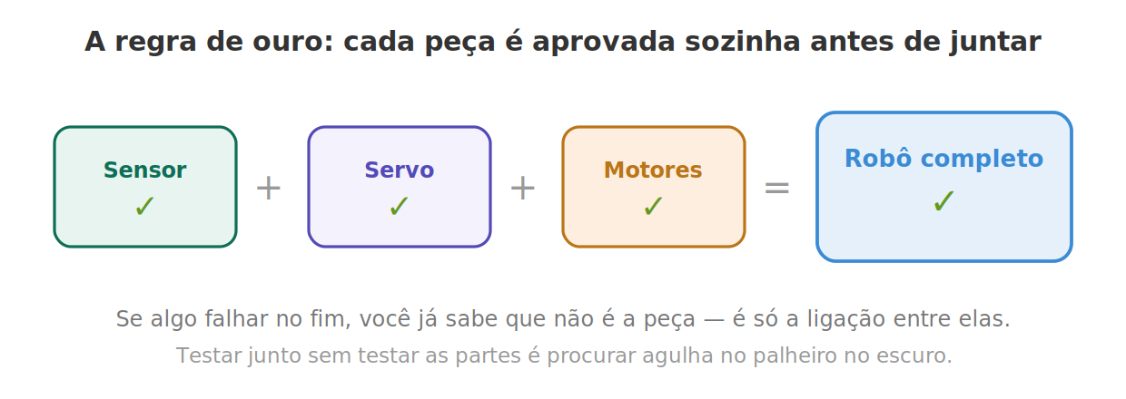 Construindo por blocos: cada peça aprovada antes de juntar
