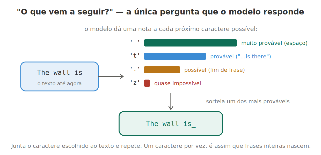 O que vem a seguir? O modelo dá uma nota a cada candidato