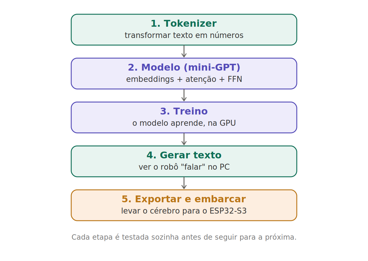 Pipeline de construção do cérebro