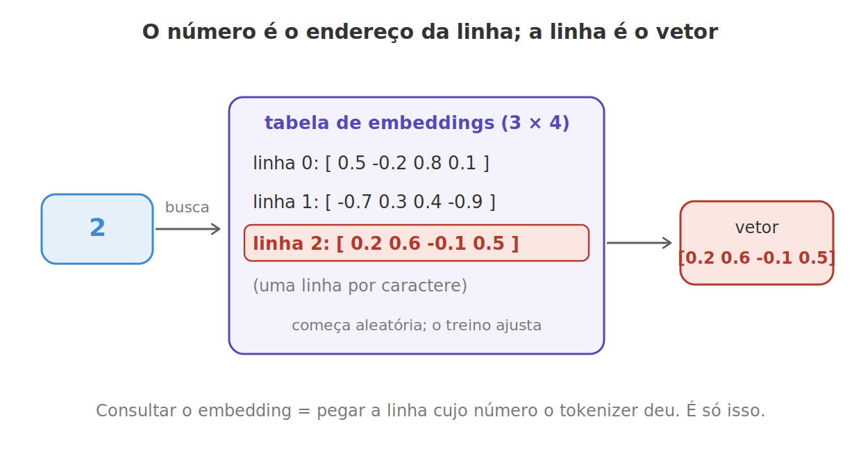 Consulta na tabela de embeddings