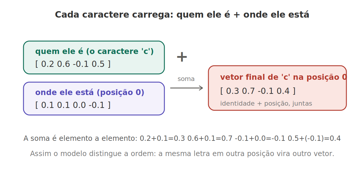 Soma do embedding de caractere e de posição