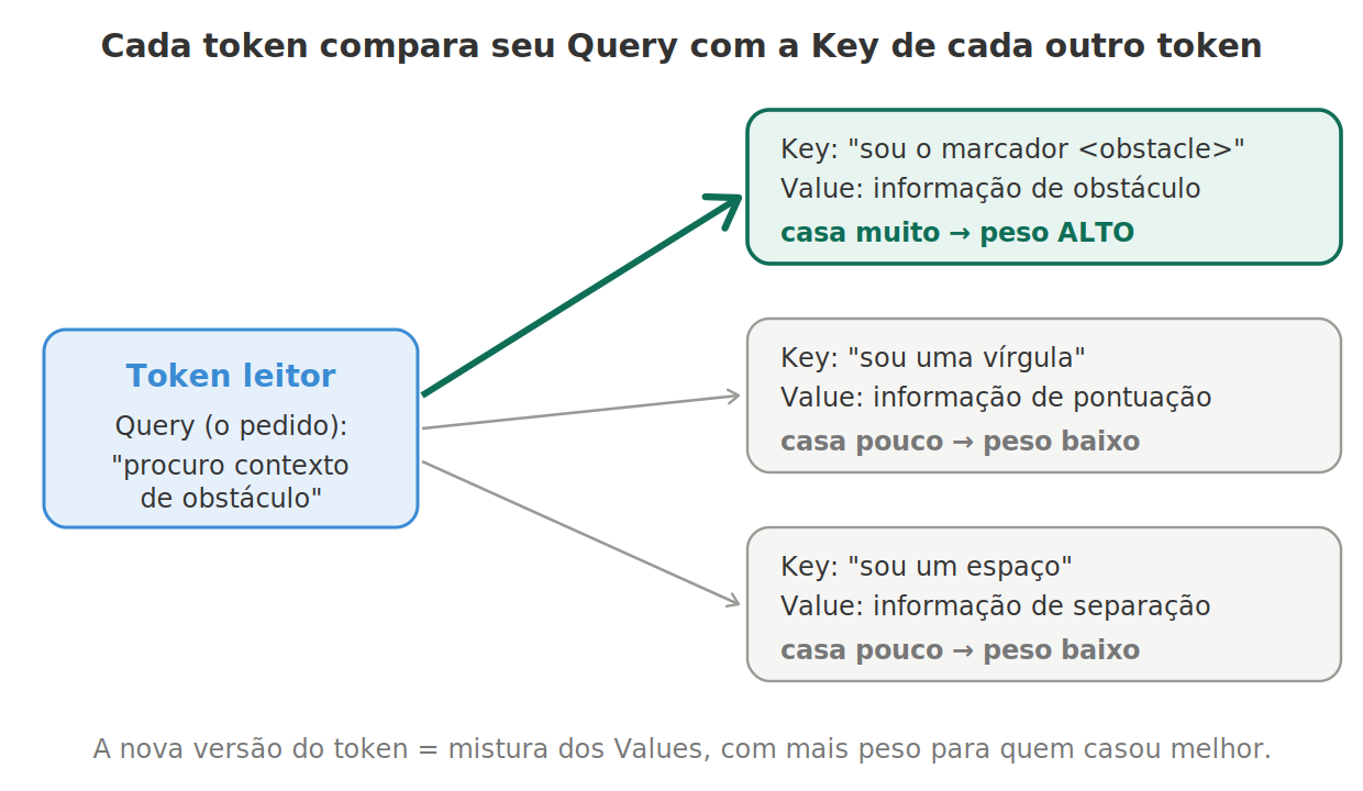 Analogia da biblioteca para atenção