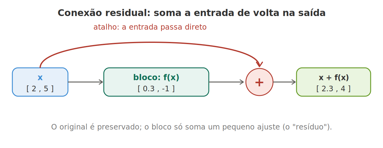 Conexão residual