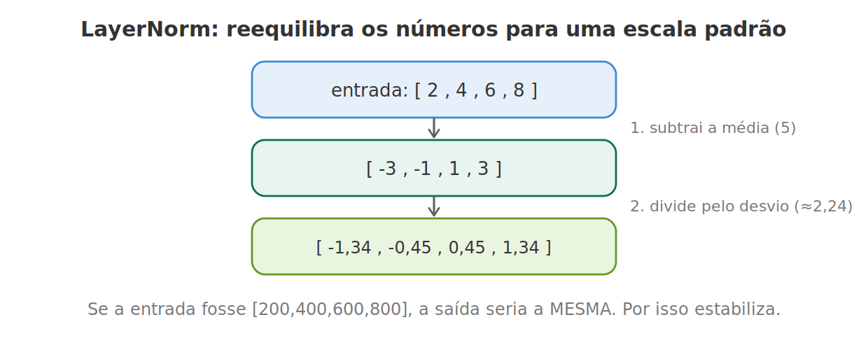 LayerNorm