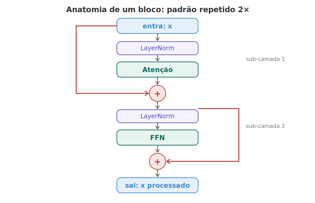 Anatomia de um bloco