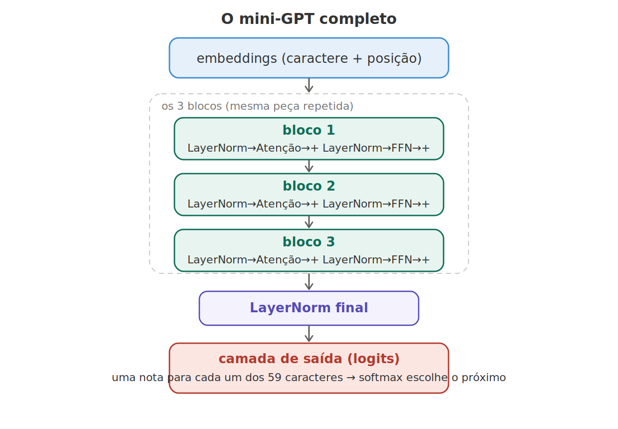 O mini-GPT completo
