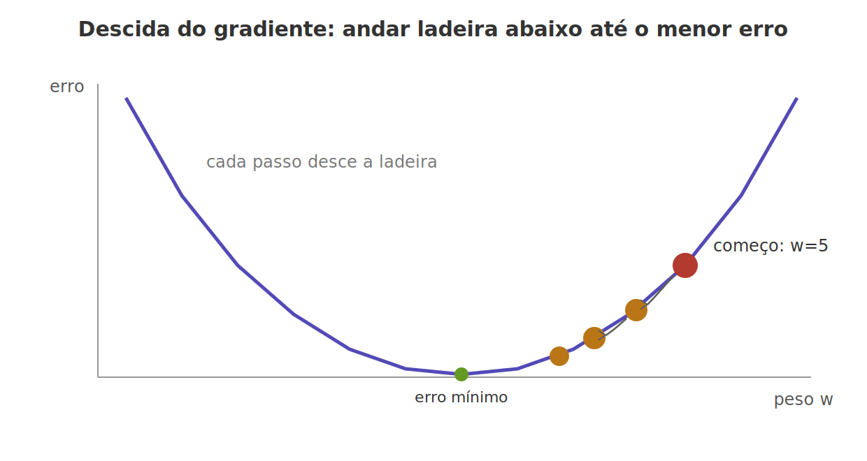 Descida do gradiente